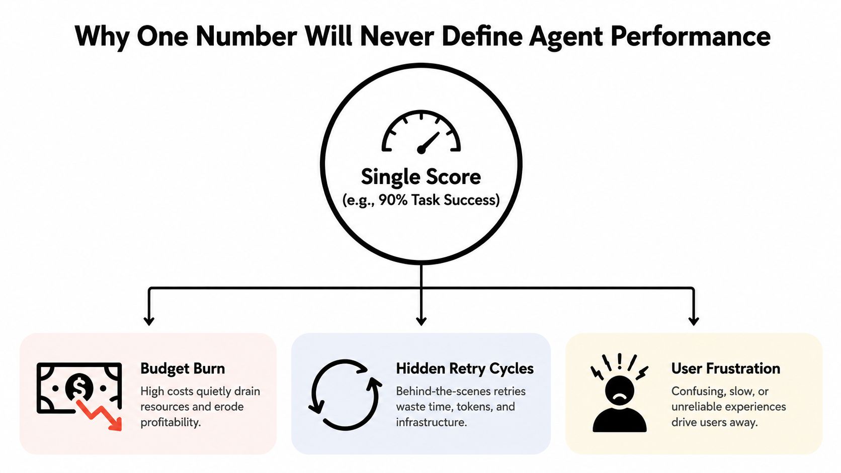 A diagram illustrating why relying on a single performance score for AI agents is insufficient.