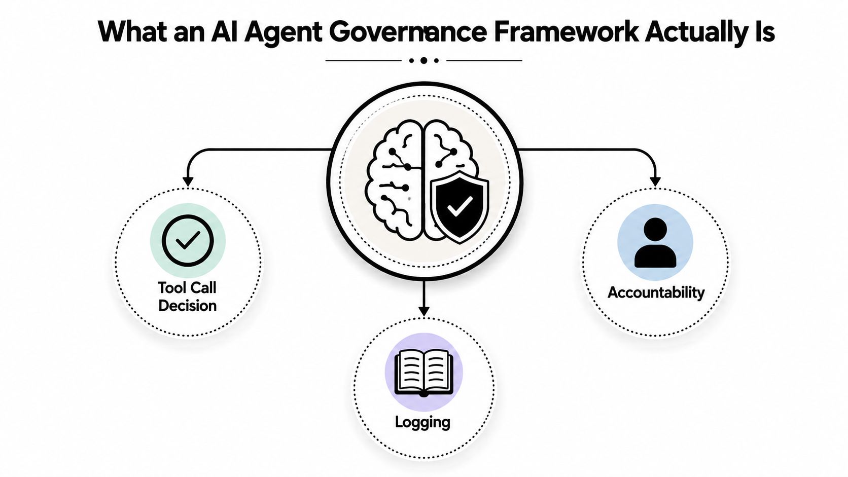 A diagram illustrating an AI agent governance framework consisting of tool call decision, accountability, and logging components.