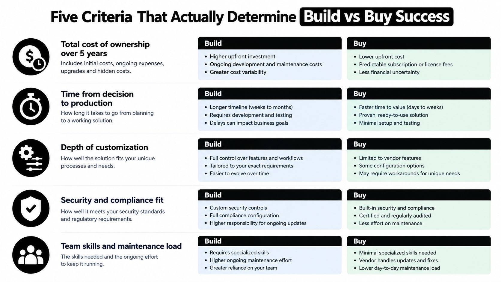 A comparison chart outlining five key criteria for choosing between building or buying software solutions.