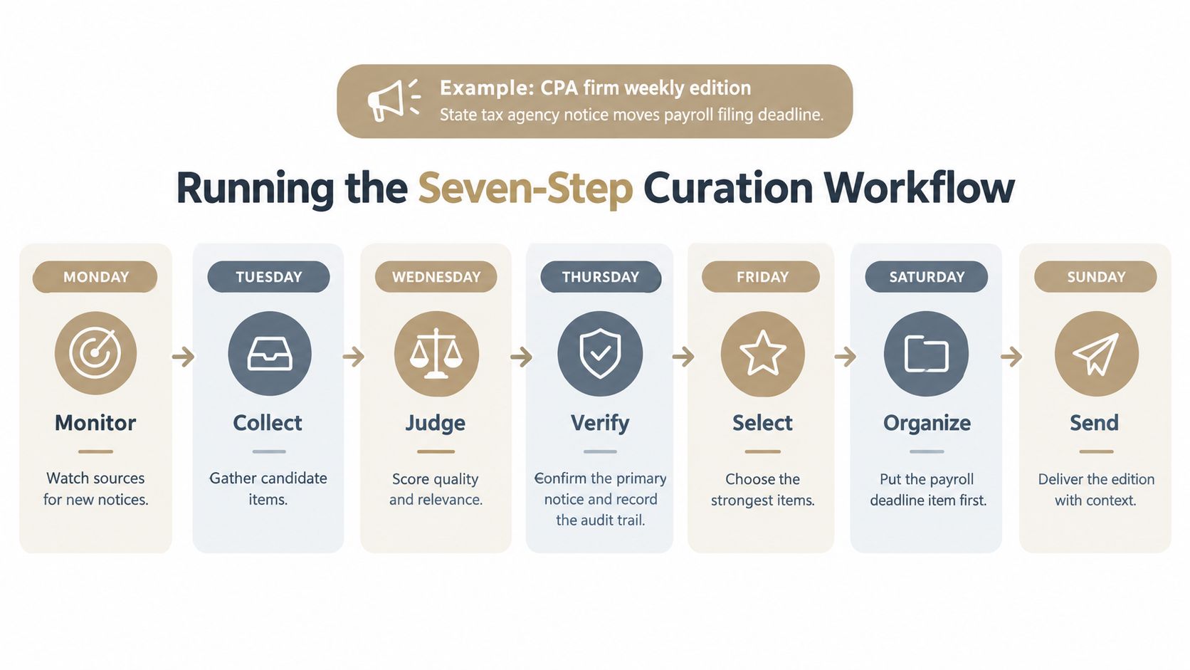 A diagram illustrating a seven-step weekly content curation workflow for businesses, from monitoring on Monday to sending on Sunday.