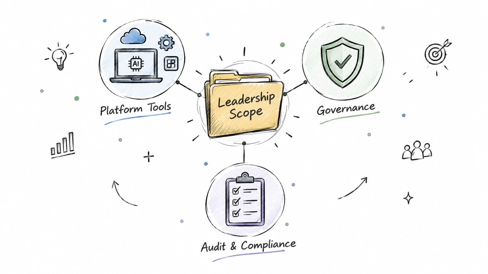 A hand-drawn diagram illustrating leadership scope through three core pillars: platform tools, governance, and audit compliance.