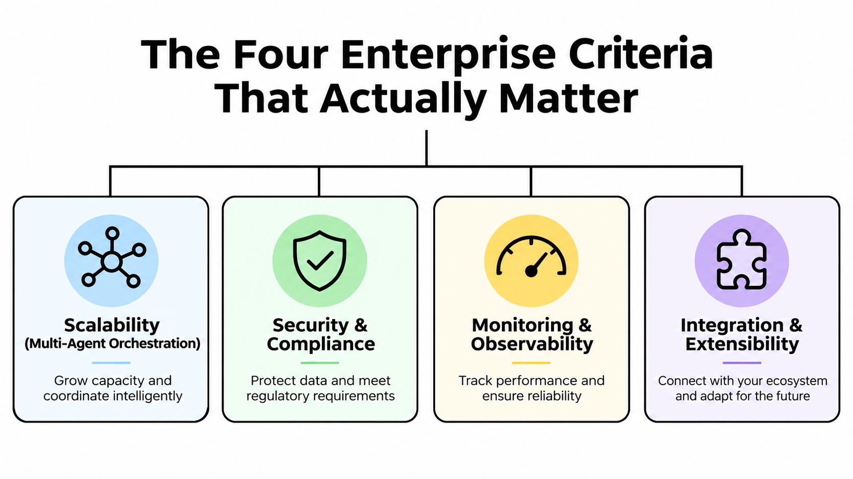 A diagram outlining the four essential enterprise criteria for AI agent platforms: Scalability, Security, Monitoring, and Integration.