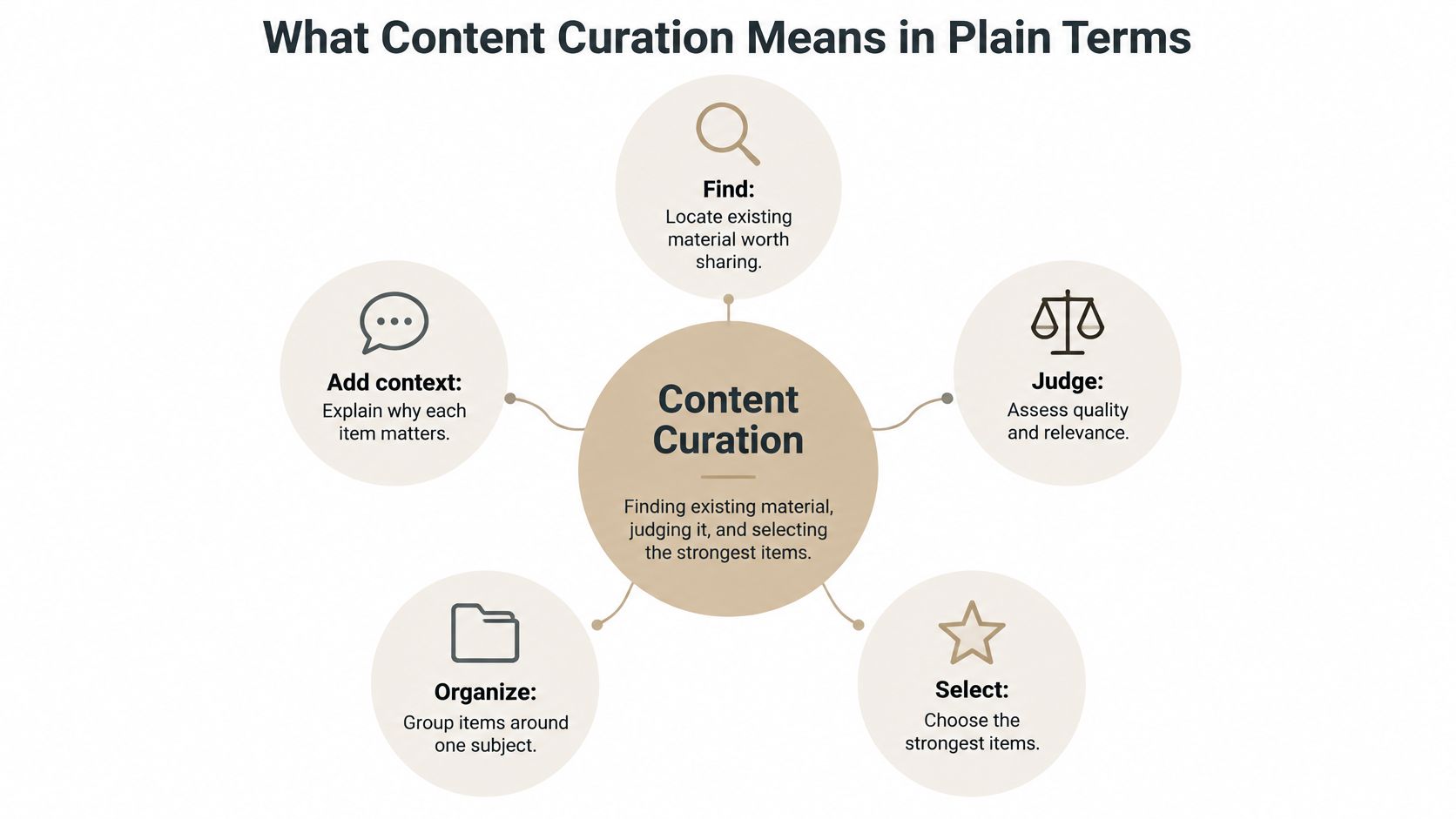 A diagram illustrating the five key steps of content curation: find, judge, select, organize, and add context.