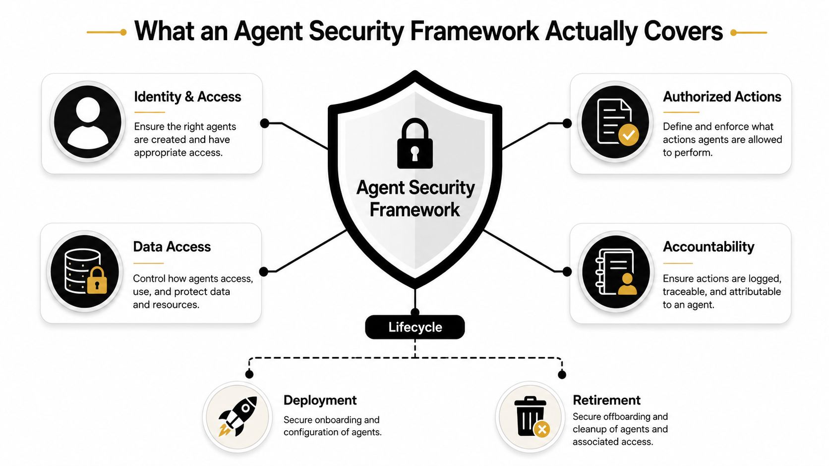 A diagram outlining the key components of an agent security framework, covering access, data, and lifecycle management.