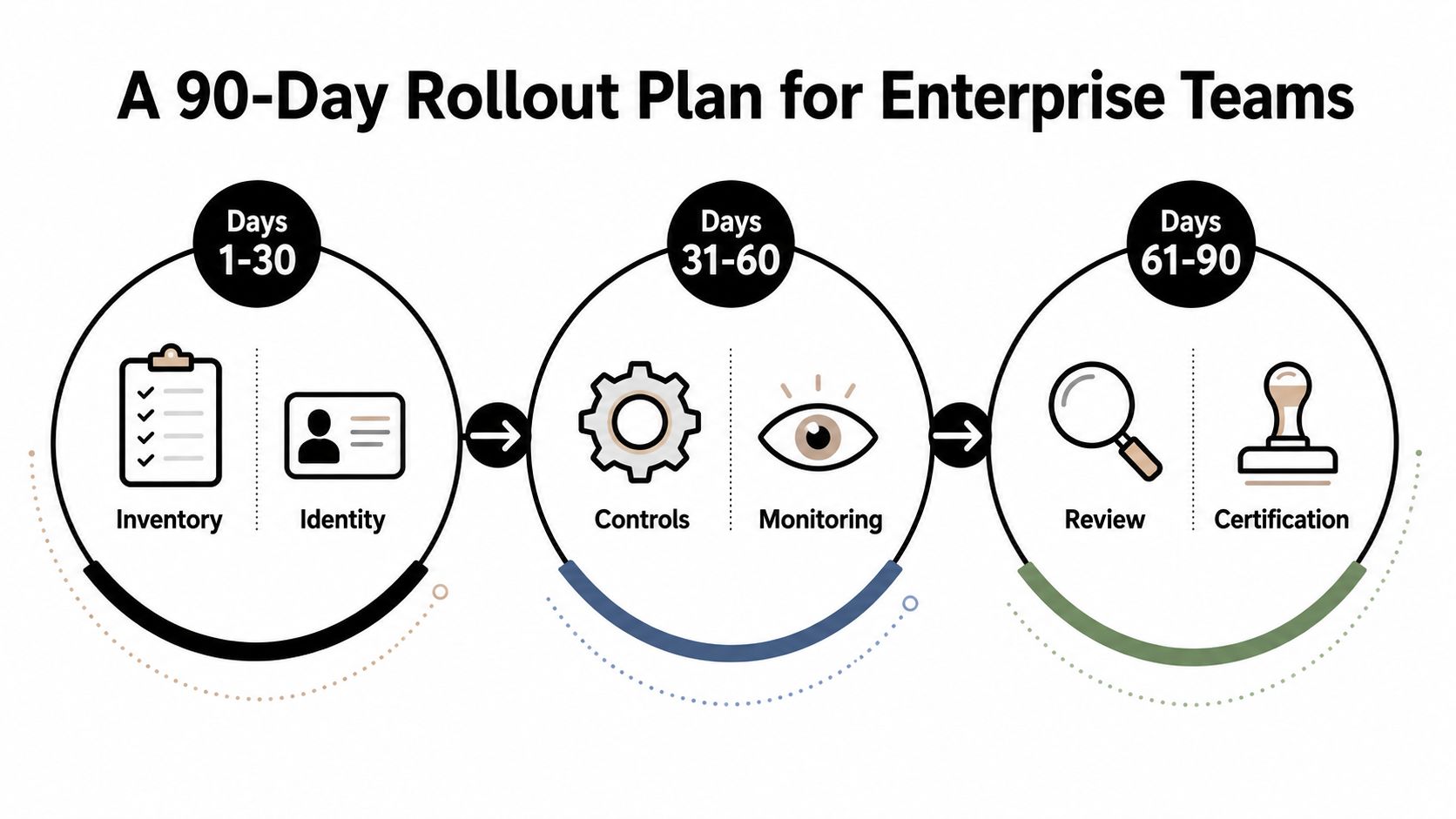 A 90-day rollout plan infographic for enterprise teams featuring inventory, identity, controls, monitoring, review, and certification steps.