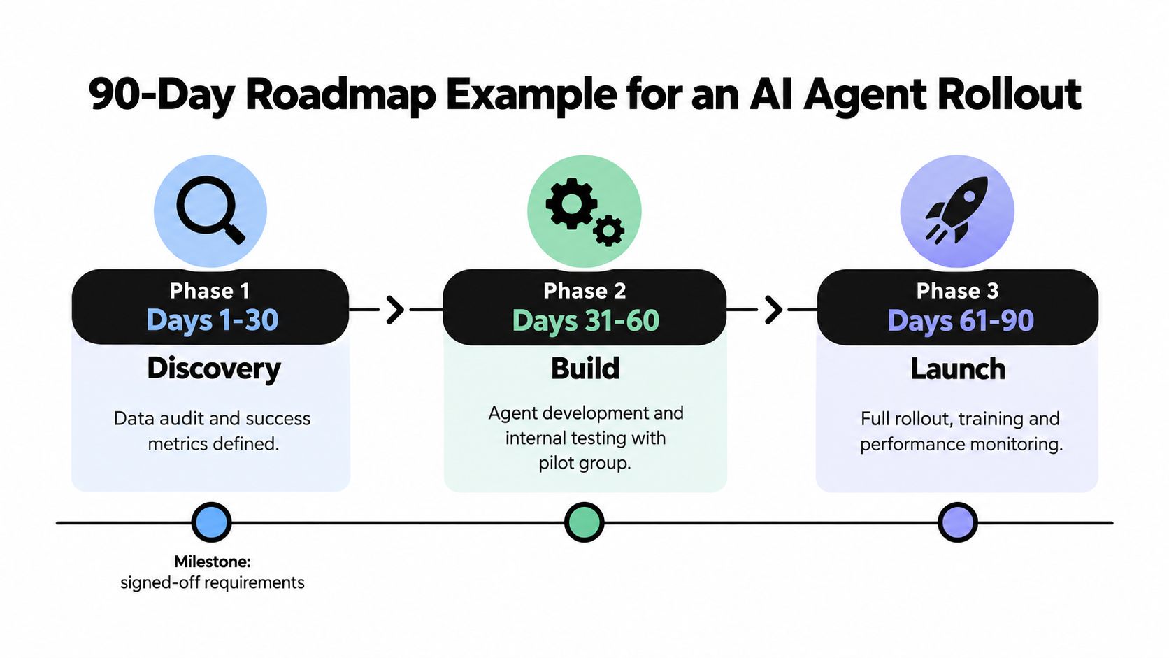 A 90-day roadmap illustration for an AI agent rollout divided into discovery, build, and launch phases.