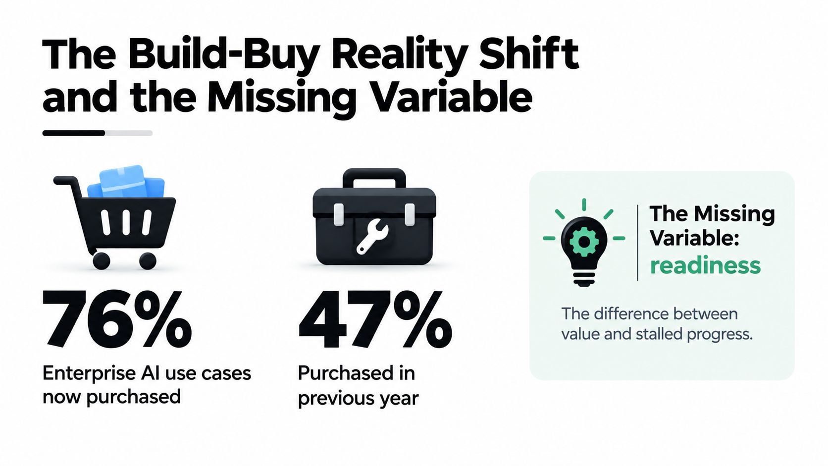 An infographic showing that 76% of enterprise AI use cases are purchased, compared to 47% last year.
