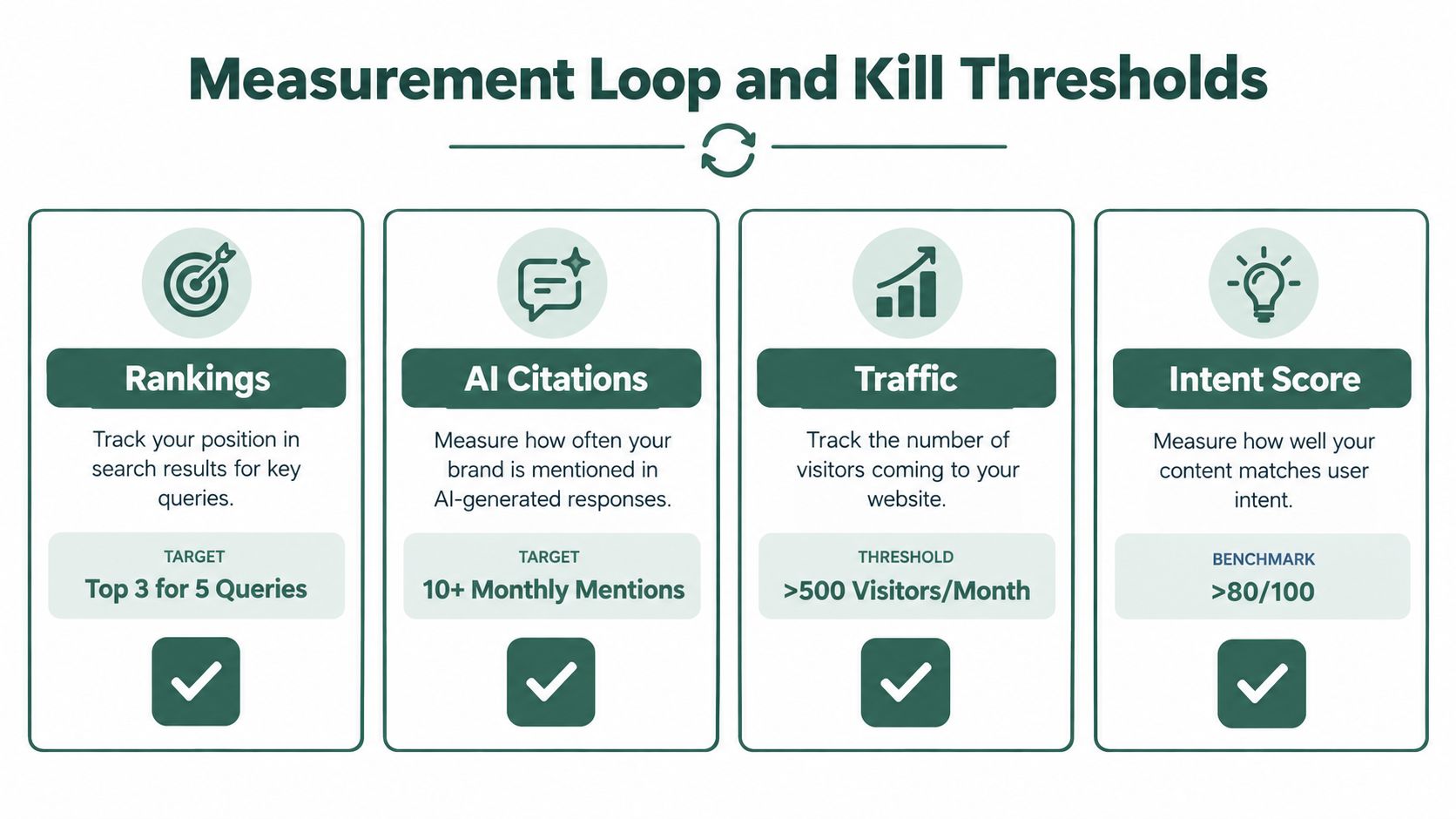 An infographic titled Measurement Loop and Kill Thresholds detailing four key performance metrics and targets.