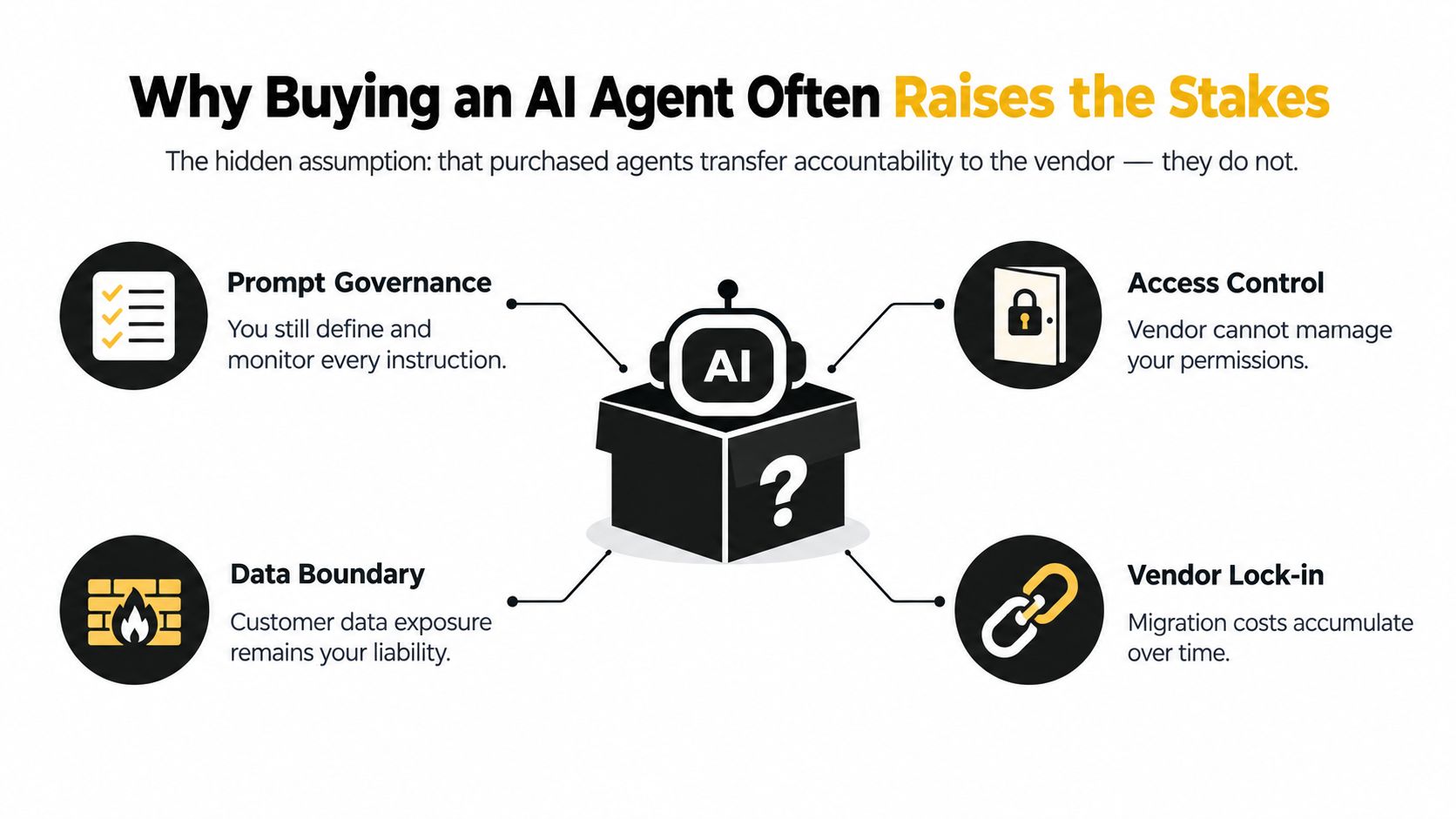 An infographic titled Why Buying an AI Agent Often Raises the Stakes, illustrating four risks of purchasing AI agents.