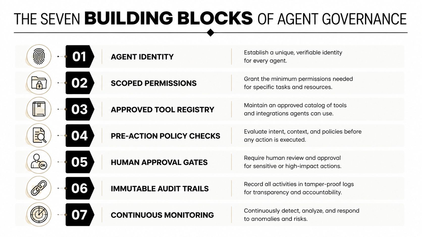A diagram outlining the seven essential building blocks of AI agent governance, including identity, permissions, and monitoring.