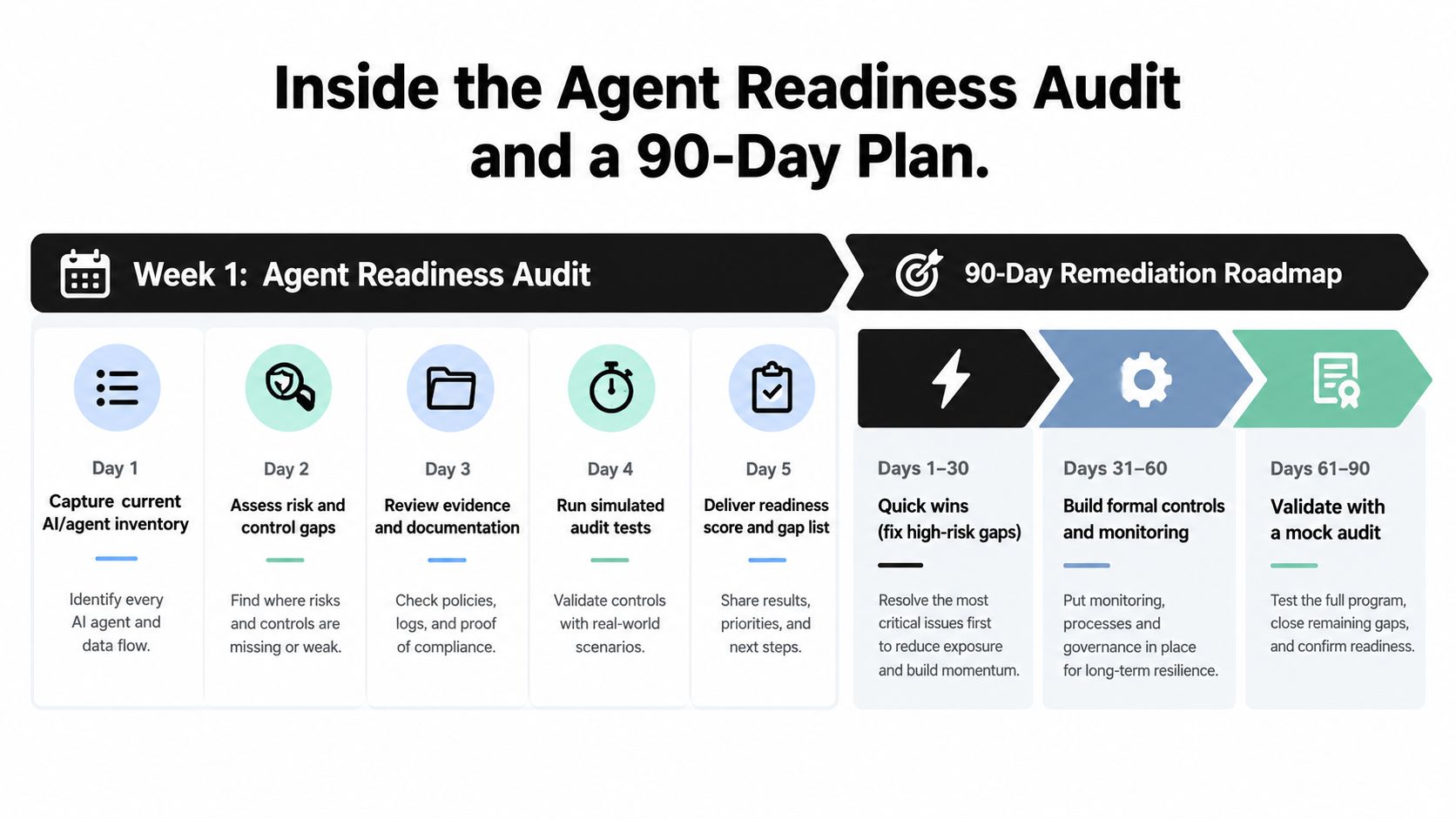 A structured flowchart showing a 5-day agent readiness audit process followed by a 90-day remediation roadmap for AI.