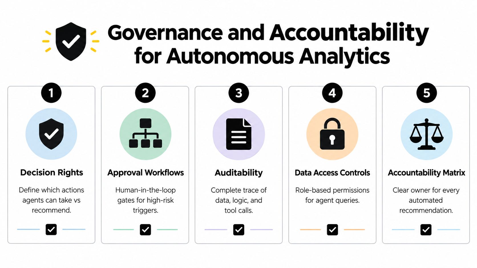An infographic titled Governance and Accountability for Autonomous Analytics showing five key steps for managing agentic systems.