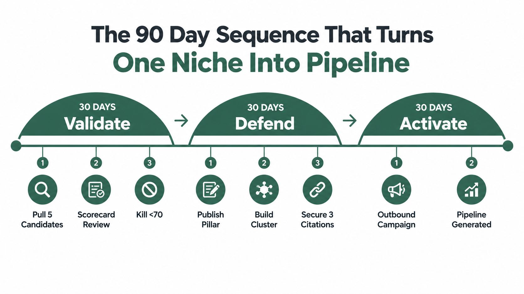 A diagram illustrating a 90-day marketing strategy to transform a niche into a sales pipeline.