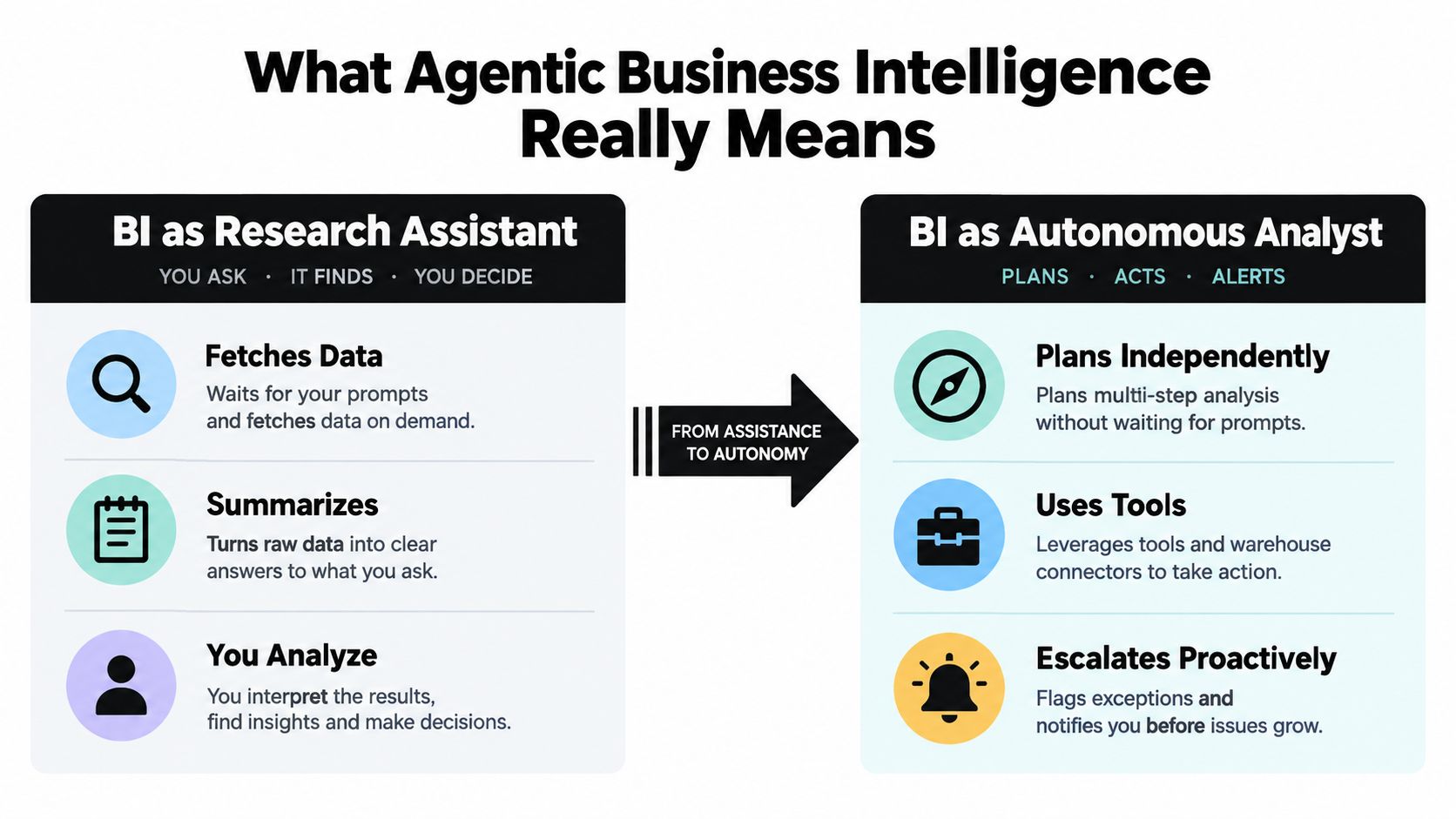 A comparison chart showing the progression from BI as a Research Assistant to BI as an Autonomous Analyst.