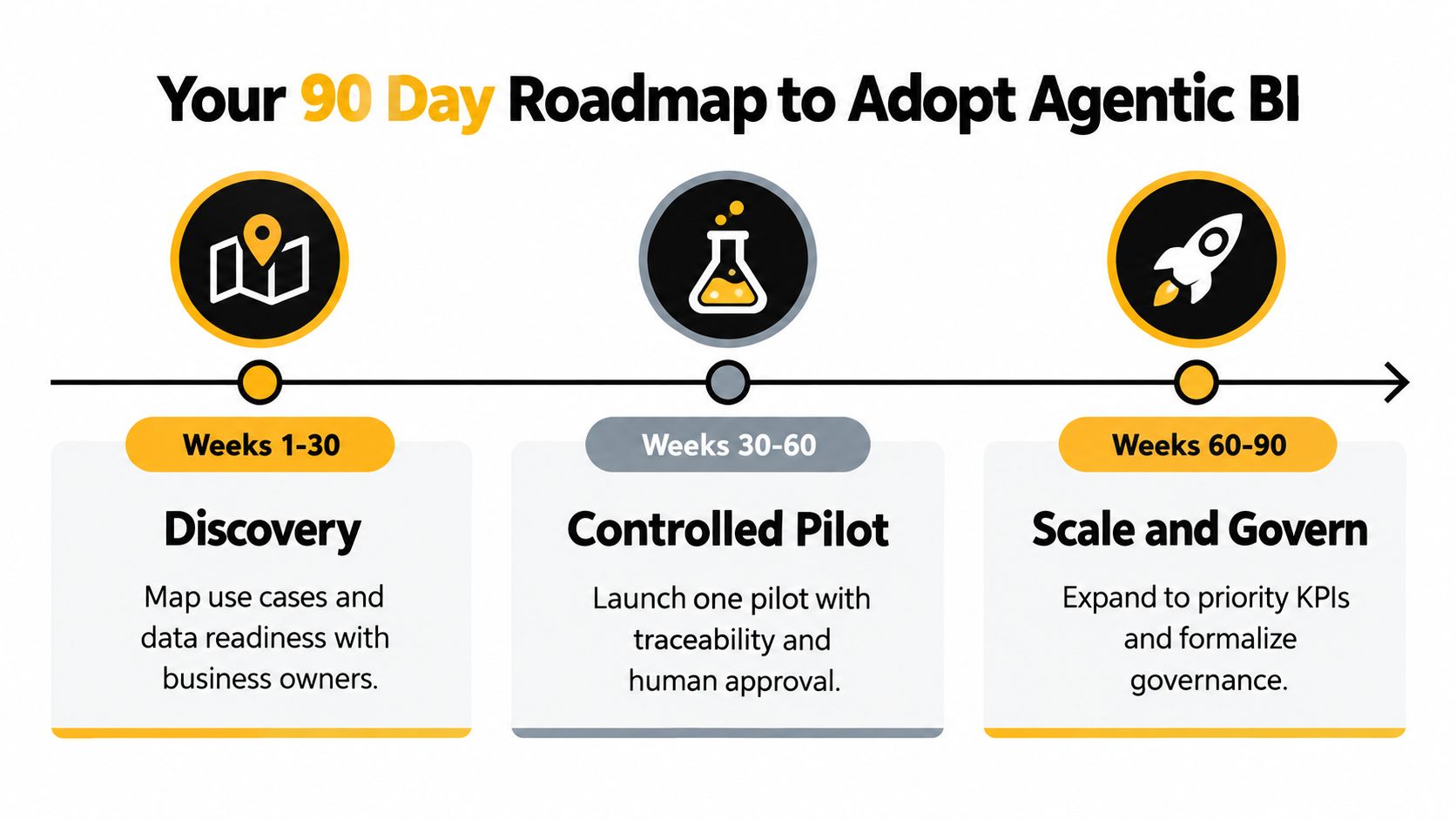 A 90-day roadmap chart for adopting Agentic Business Intelligence, detailing discovery, controlled pilot, and scaling phases.