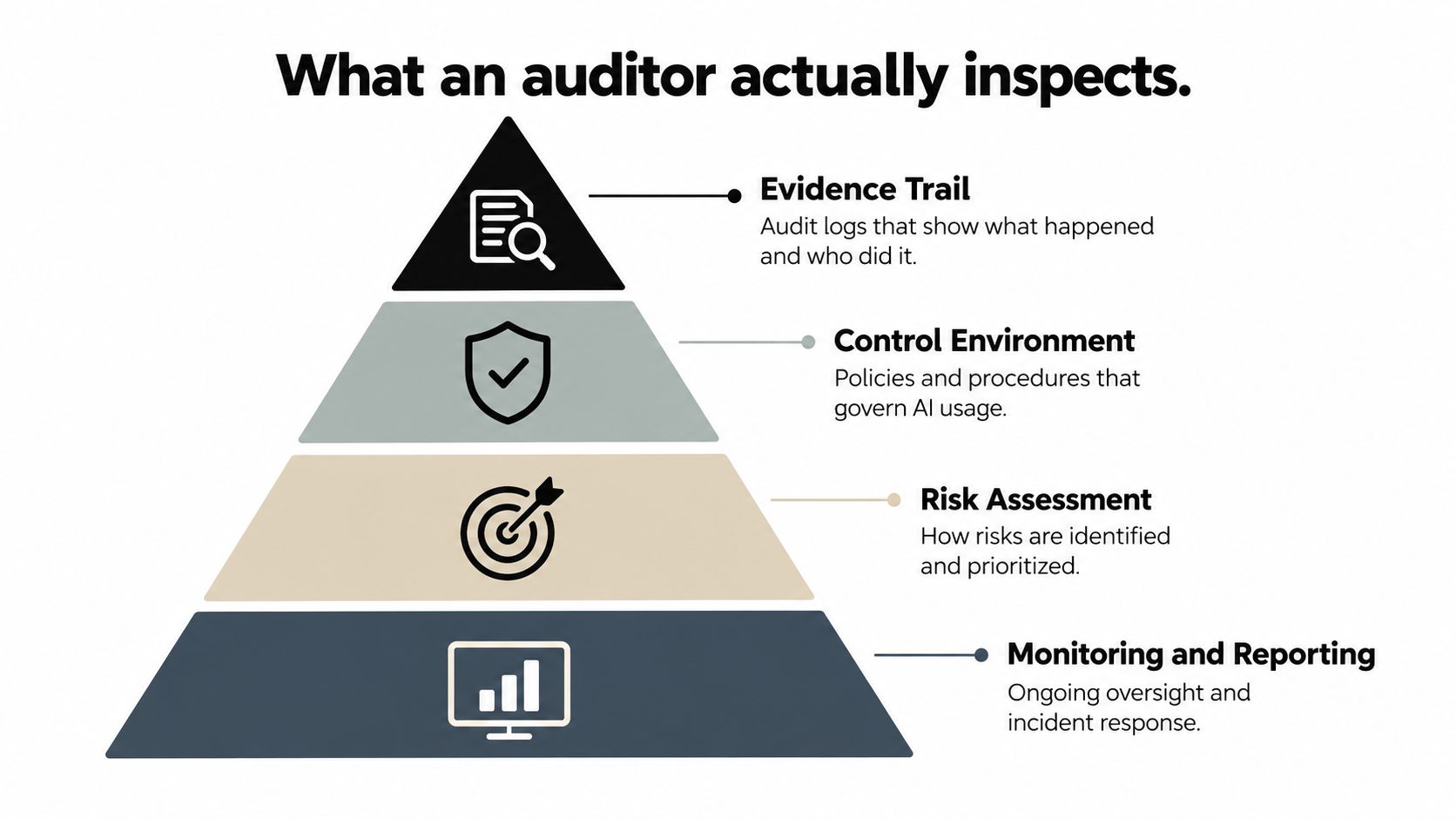 A pyramid diagram showing the four core components an auditor inspects for AI compliance and risk management.