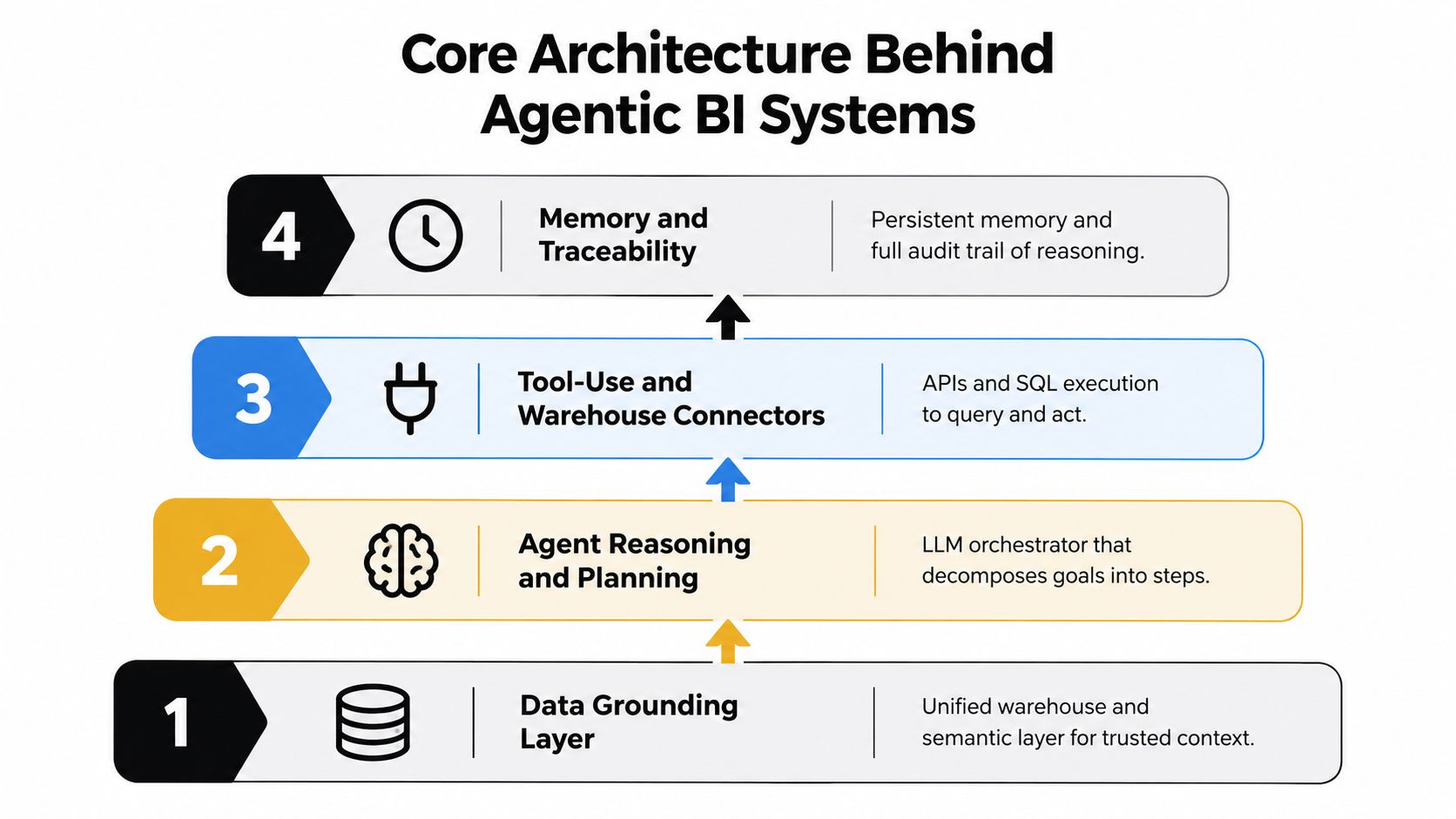 A diagram illustrating the four core architectural layers of an agentic business intelligence system, including data, reasoning, tools, and memory.