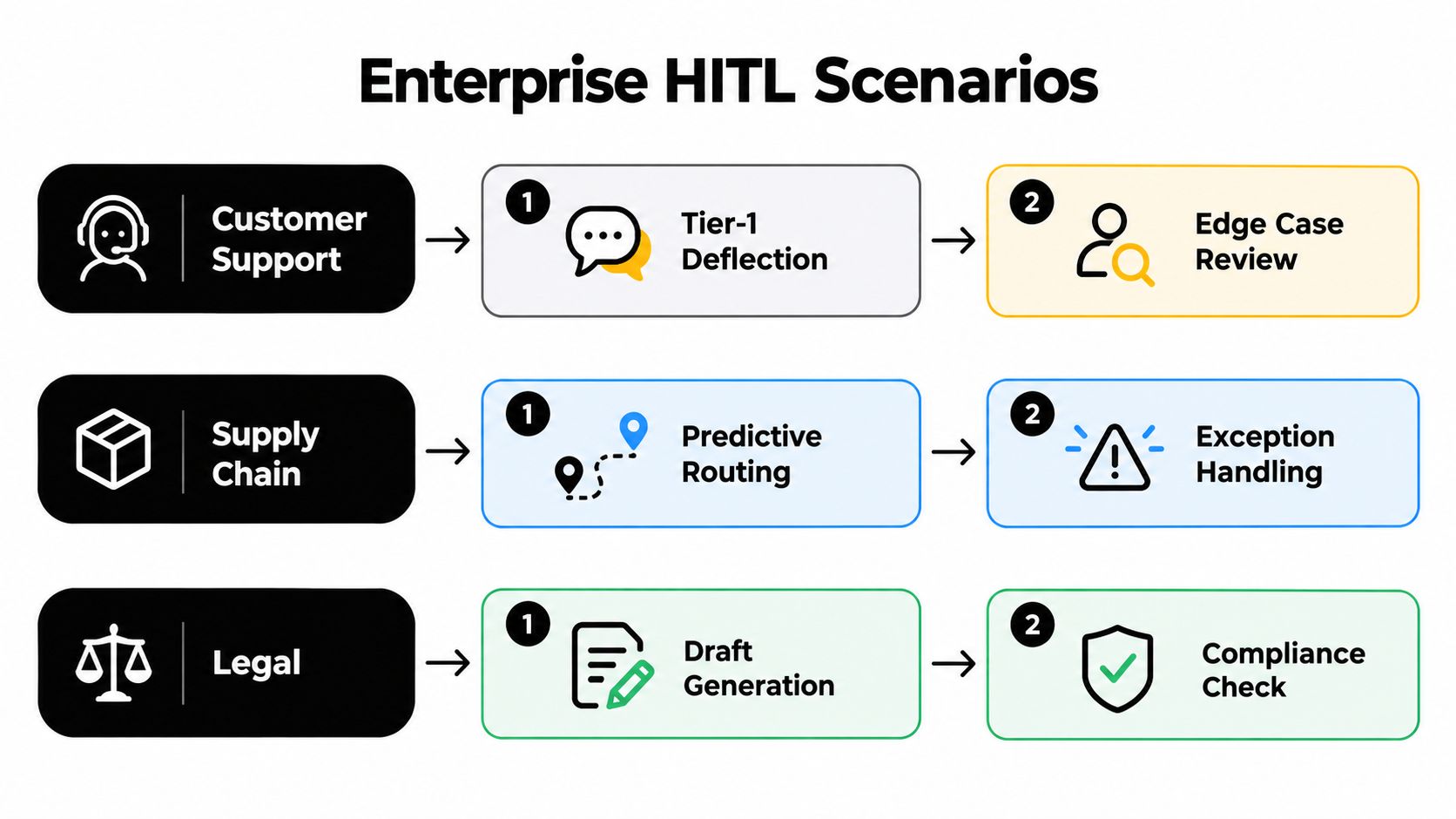 A diagram illustrating three enterprise human-in-the-loop AI scenarios for customer support, supply chain, and legal workflows.