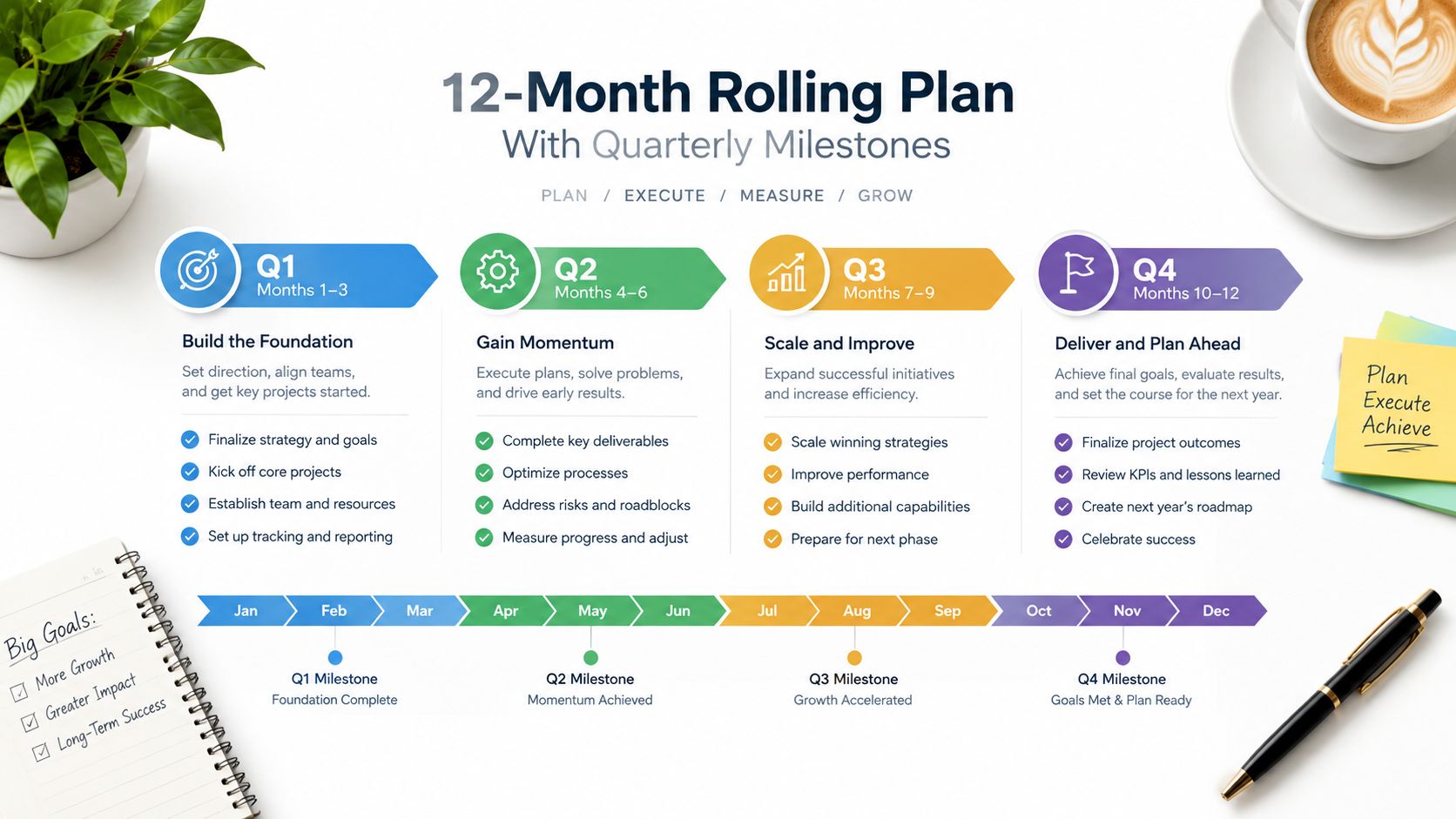 A 12-month rolling business plan infographic outlining quarterly milestones, strategic goals, and execution phases on a desk.