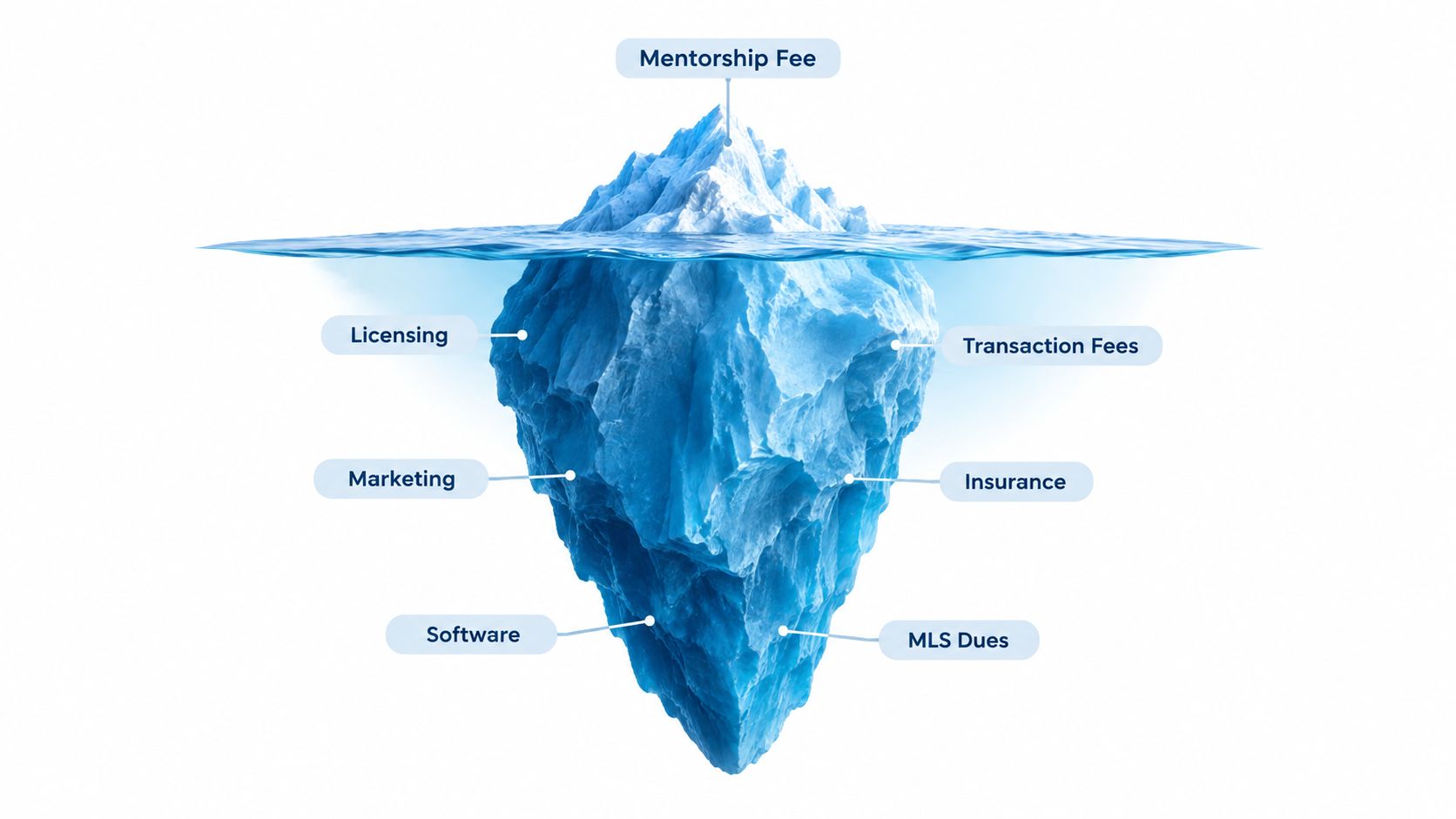 An iceberg diagram illustrating the hidden expenses of a real estate mentorship program including various fees.