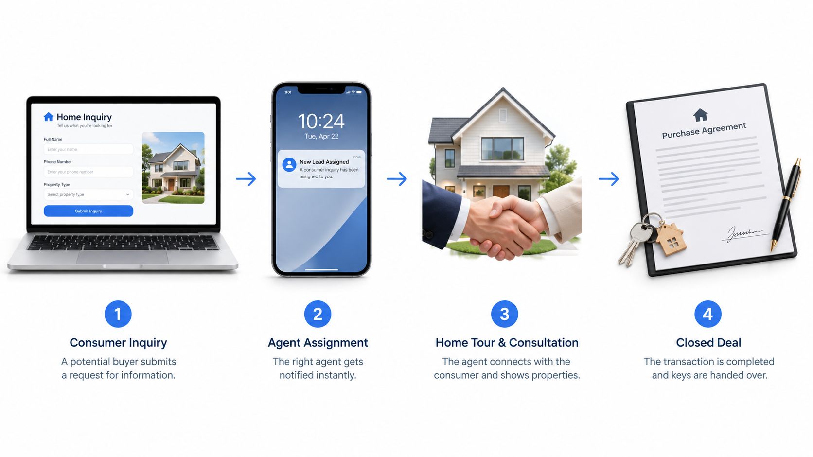 A four-step infographic illustrating the real estate lead generation and closing process from inquiry to final deal.