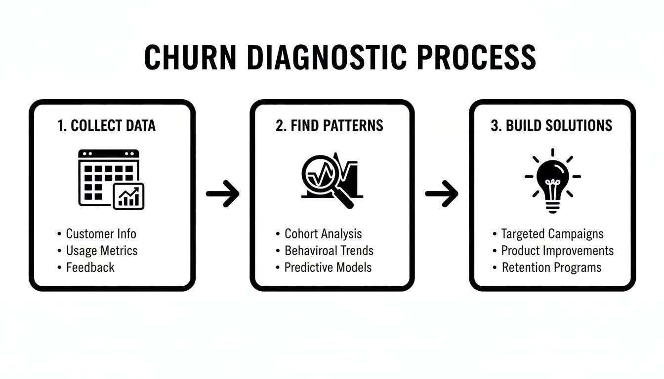 Diagram outlining a 3-step churn diagnostic process: collect data, find patterns, and build solutions.