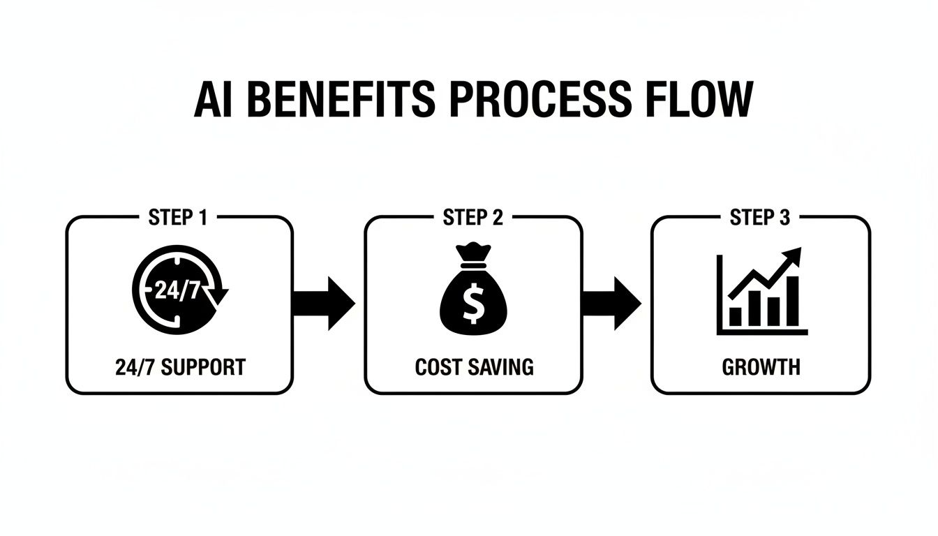 An AI benefits process flow diagram illustrating 24/7 support leading to cost savings and business growth.