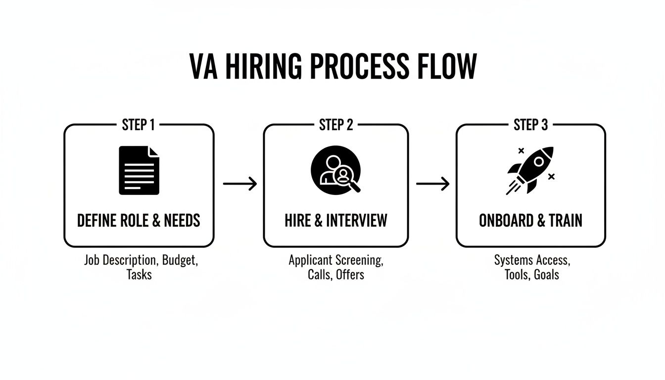 A three-step flow chart outlining the virtual assistant hiring process: define, hire, and onboard.