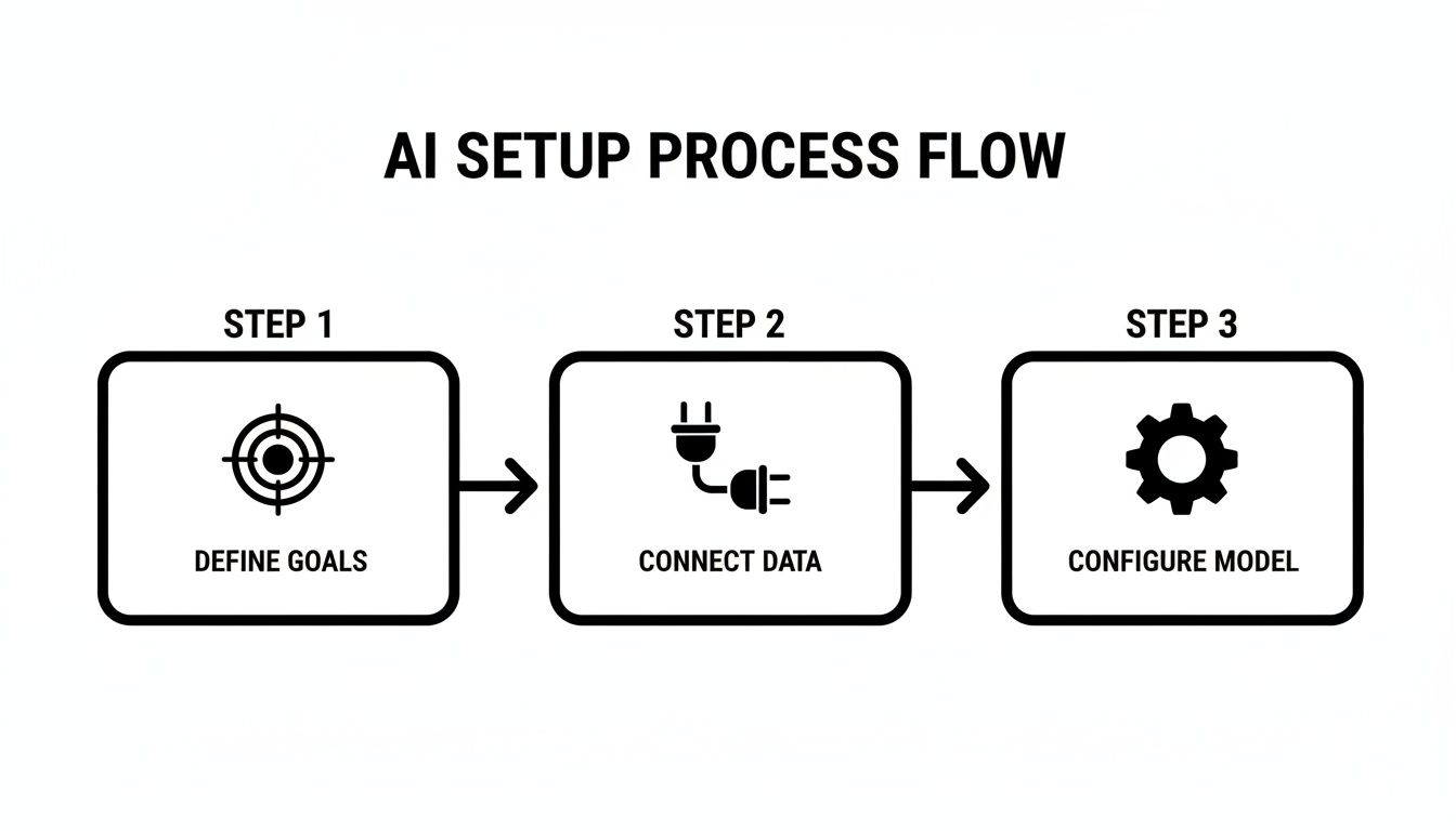 A clear diagram illustrating a three-step AI setup process: Define Goals, Connect Data, and Configure Model.