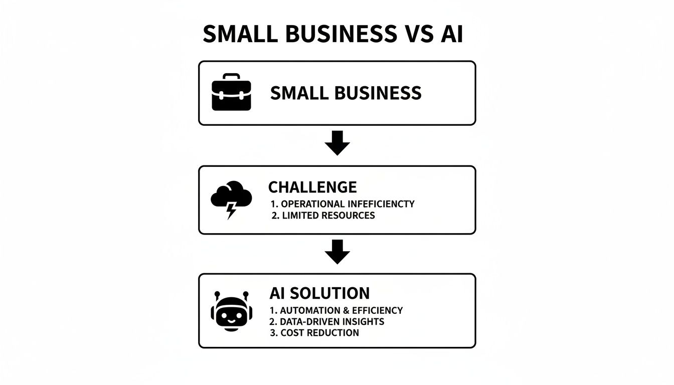 Infographic illustrating AI benefits for small businesses, tackling challenges of inefficiency and limited resources.