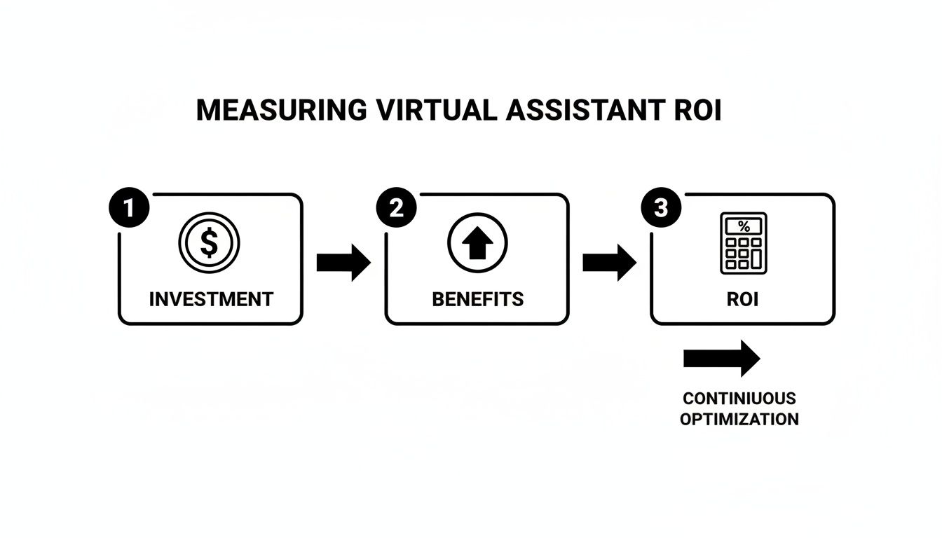 Flowchart illustrating the steps to measure Virtual Assistant ROI: Investment, Benefits, and ROI, leading to continuous optimization.