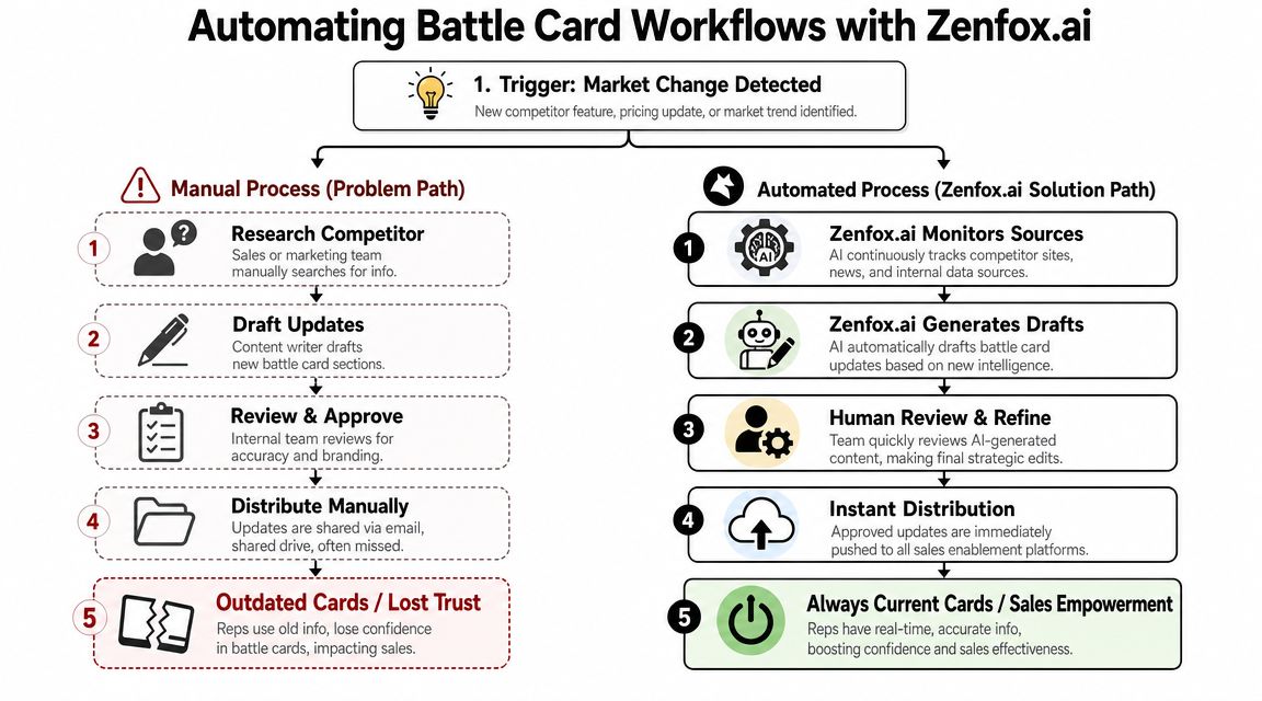 A workflow diagram comparing the slow manual process and the fast automated battle card update process by Zenfox.ai.