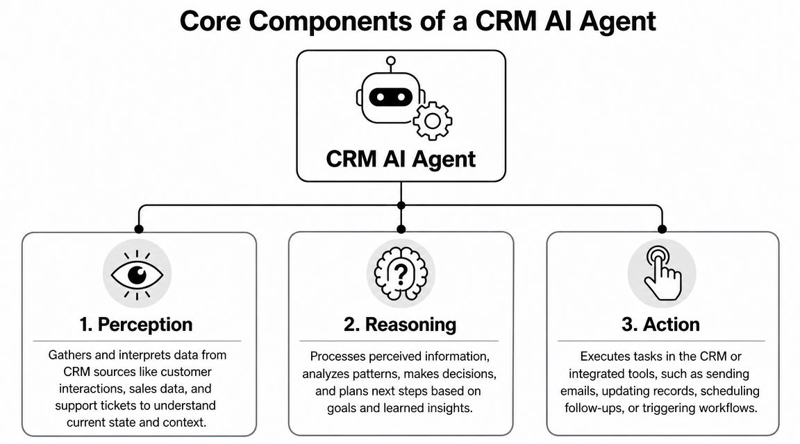 A diagram illustrating the three core components of a CRM AI agent: Perception, Reasoning, and Action.