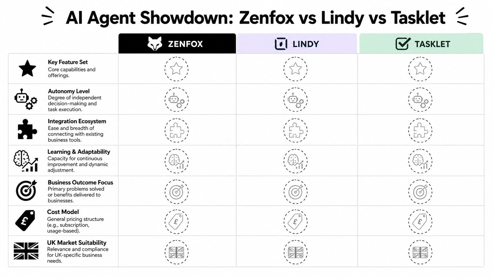 A comparison table titled AI Agent Showdown evaluating Zenfox, Lindy, and Tasklet across seven key business performance categories.
