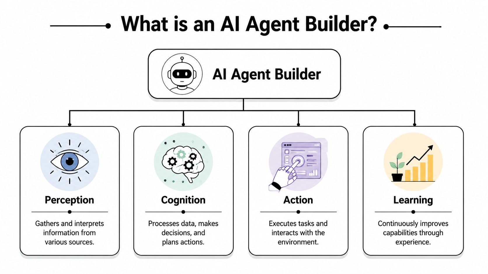 A diagram illustrating the four key components of an AI agent builder: perception, cognition, action, and learning.