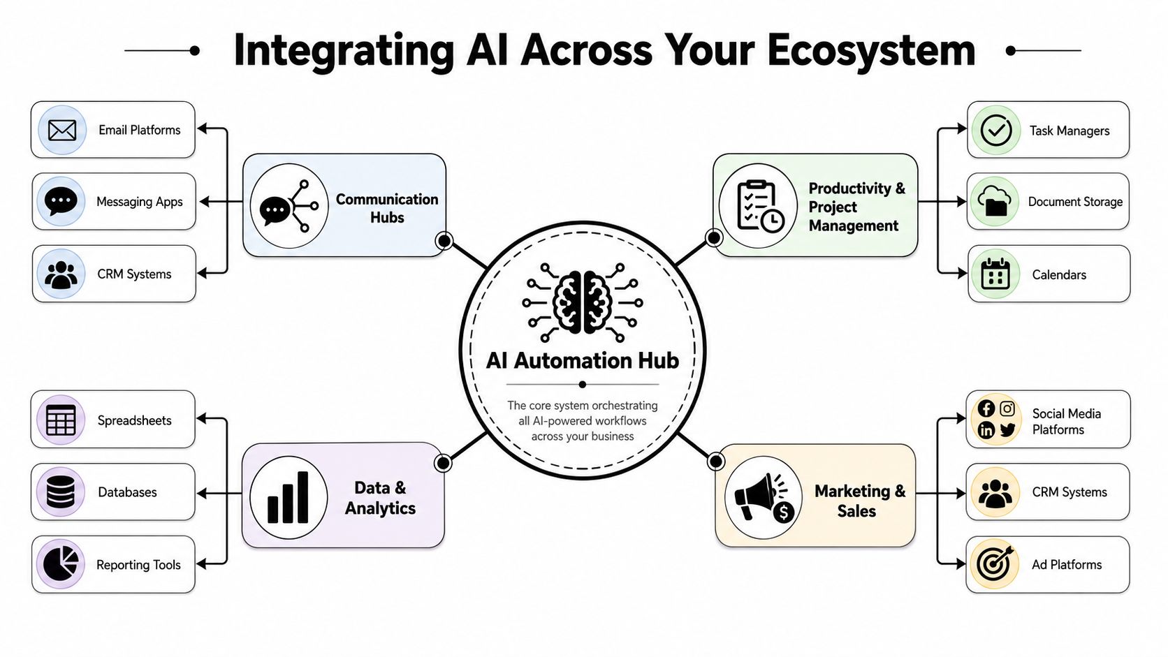 A diagram illustrating how an AI Automation Hub centralizes and integrates various business ecosystems and workflows.