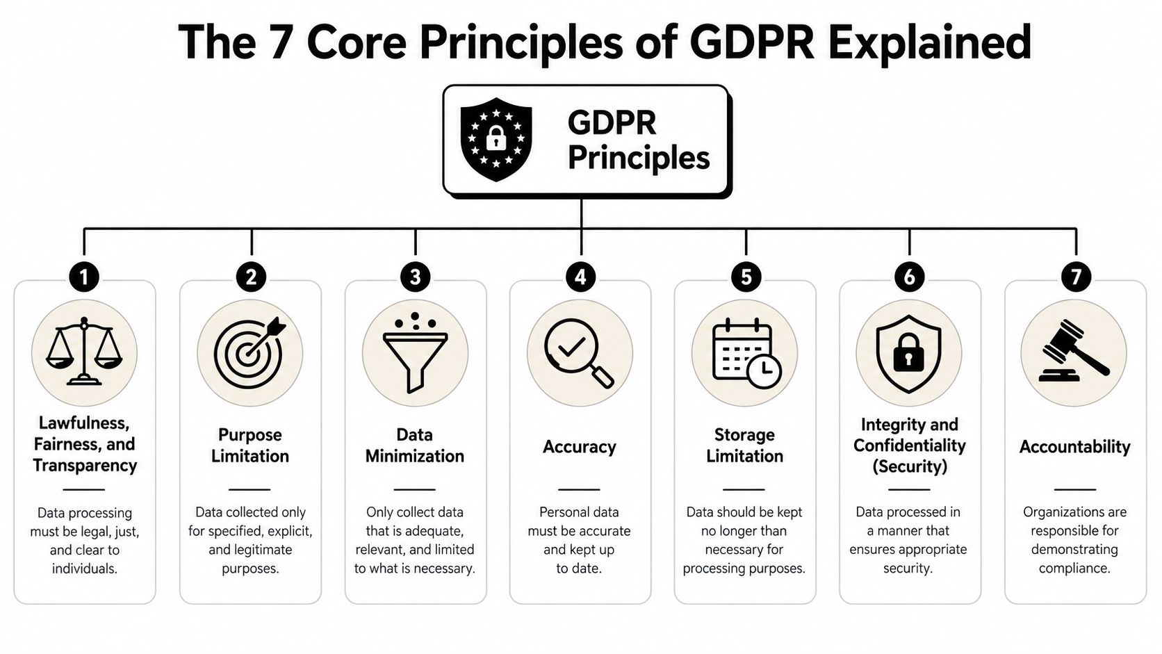 The 7 Core Principles of GDPR Explained