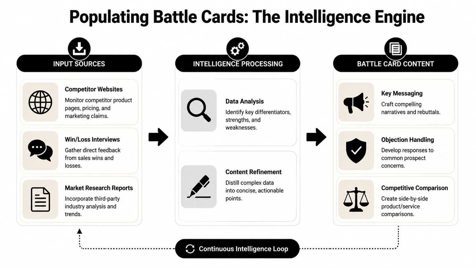 A diagram illustrating the intelligence engine process for creating sales battle cards from research to content.