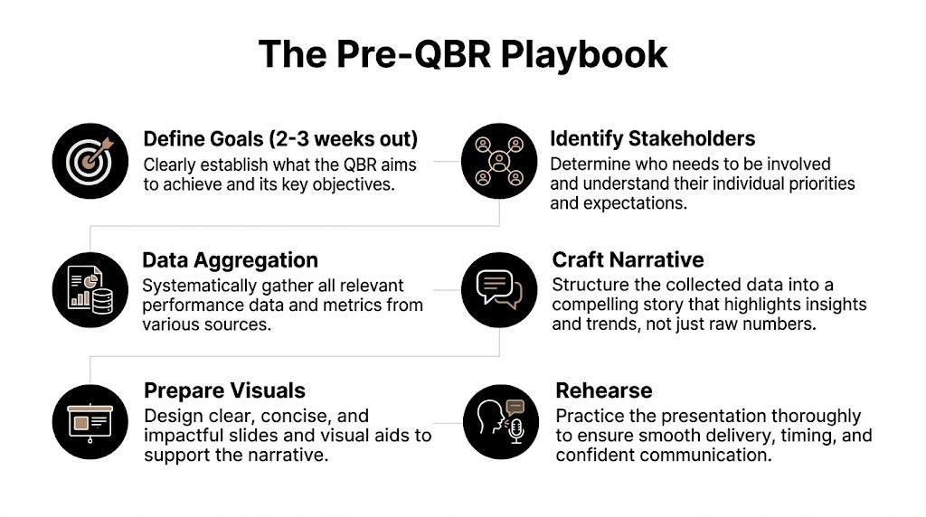 A visual guide outlining the six key steps of the Pre-QBR Playbook for business presentations.