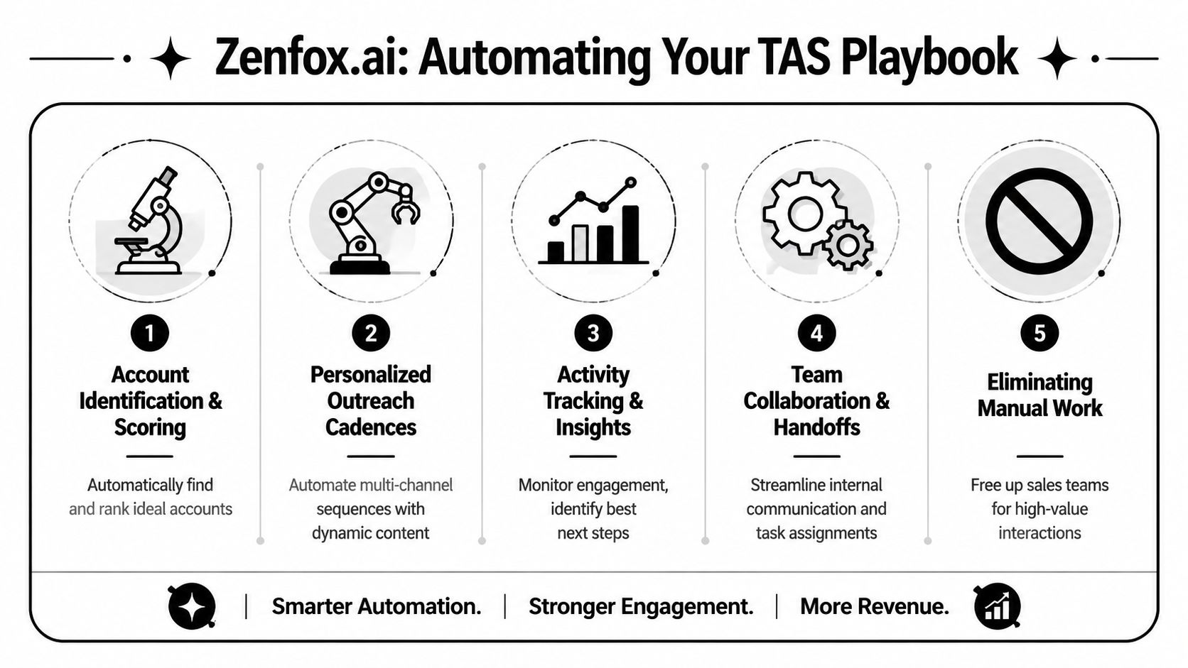 A five-step infographic illustrating Zenfox.ai's platform for automating target account selling processes effectively.