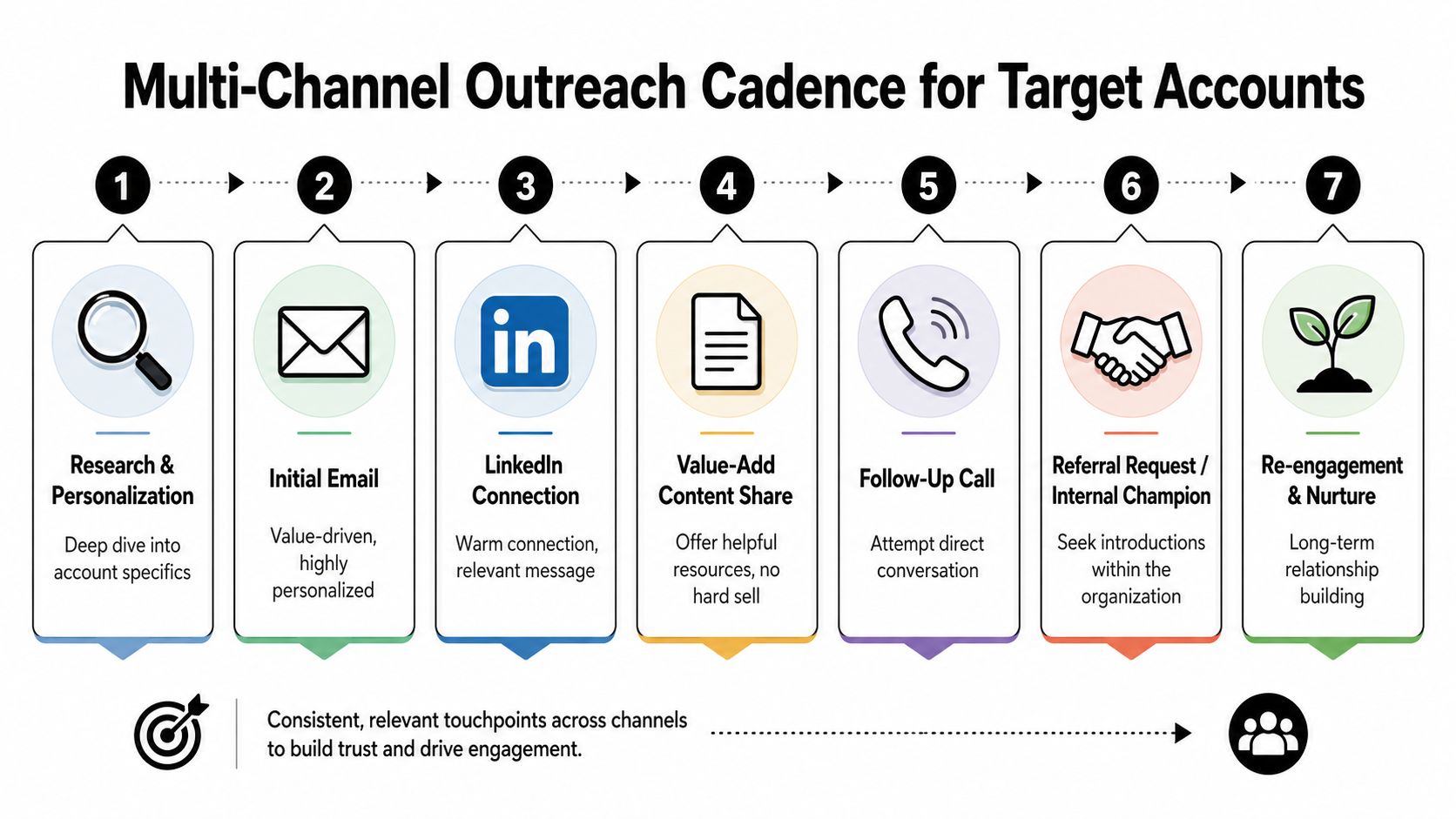 A seven-step diagram showing a multi-channel outreach cadence for engaging target accounts for business sales.