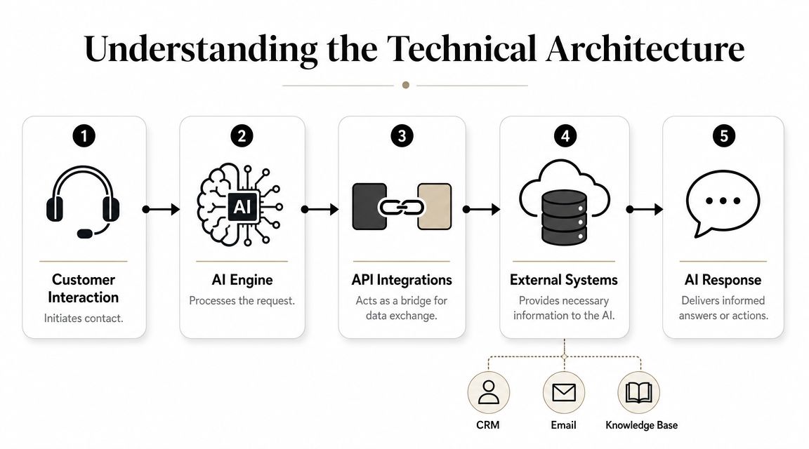 Understanding the Technical Architecture
