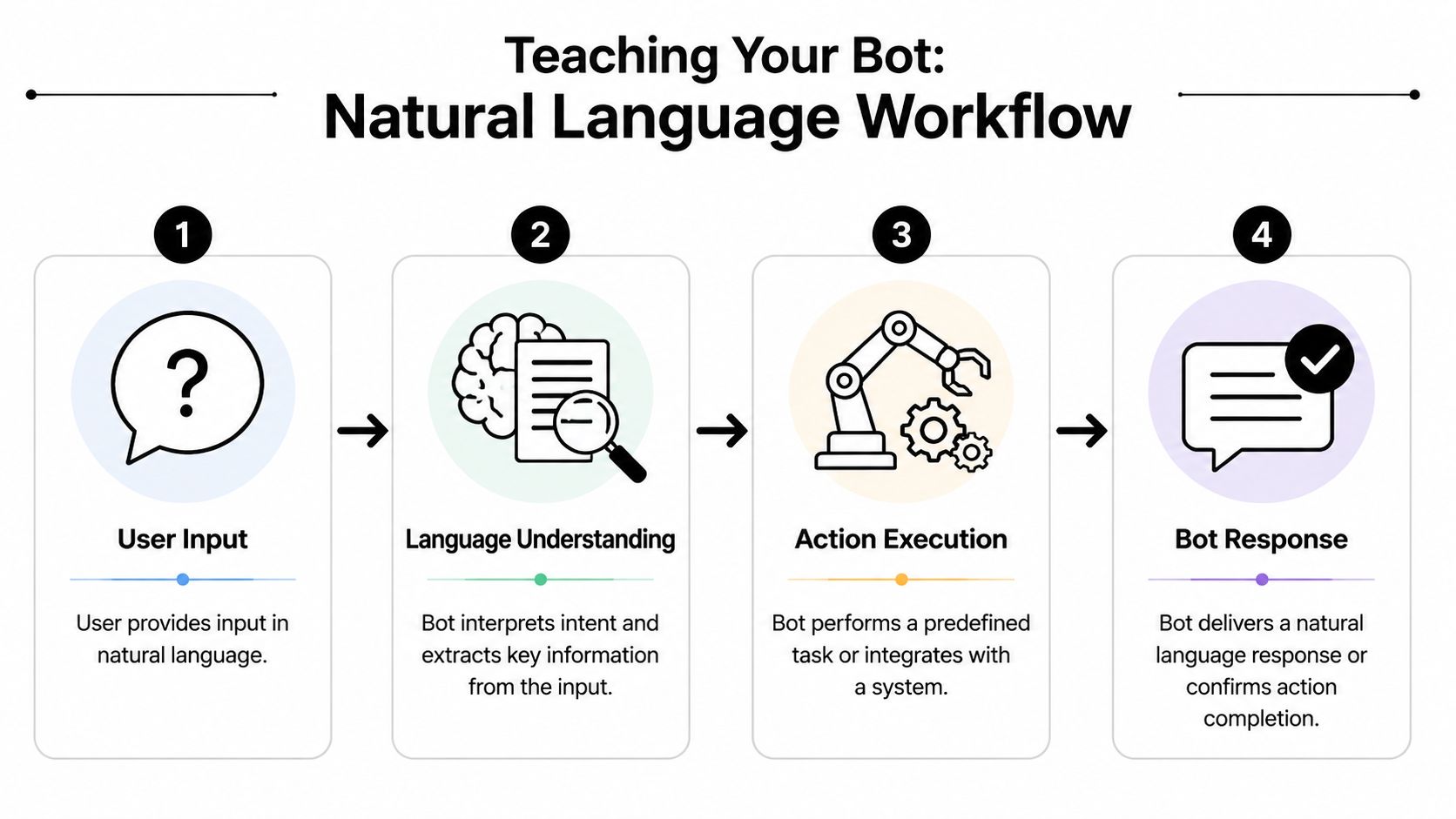 A four-step infographic illustrating the natural language workflow process for teaching and training a chatbot.