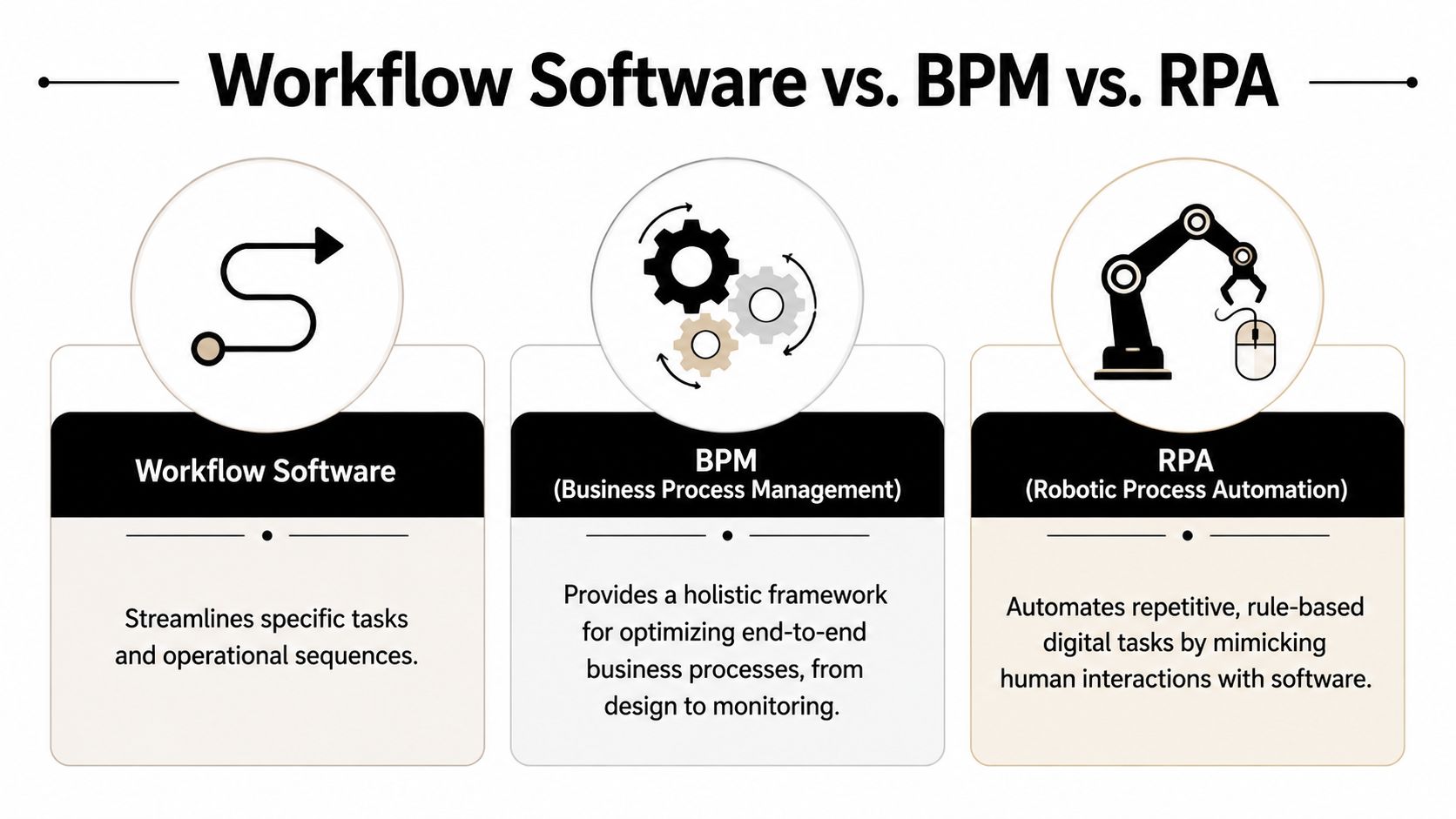 A comparison infographic showing the definitions of workflow software, business process management, and robotic process automation.