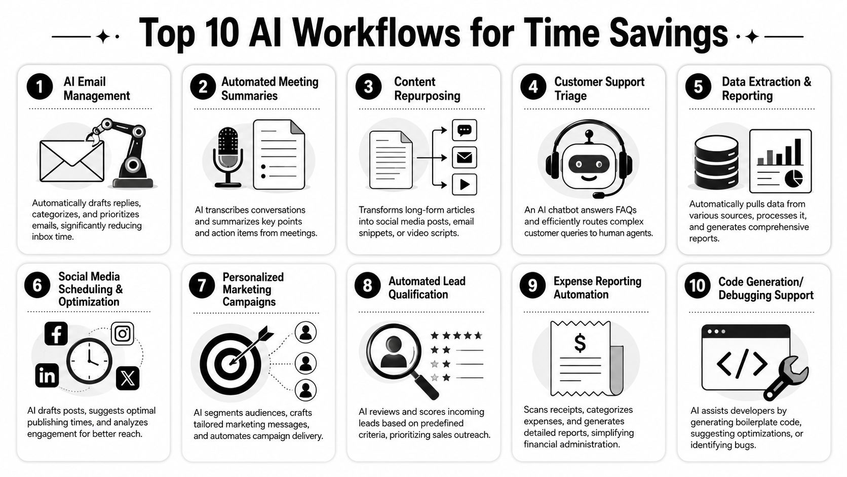 An infographic showing top 10 AI workflows for time savings, including email management, meeting summaries, and coding.