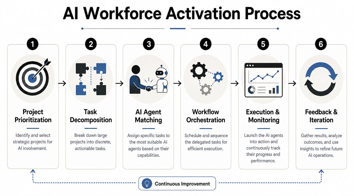 A six-step diagram illustrating the AI workforce activation process for business leaders to implement agentic AI.