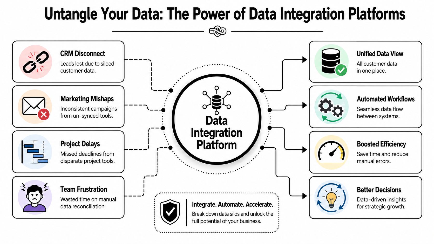 A diagram illustrating how a data integration platform resolves data silos and improves business workflow efficiency.