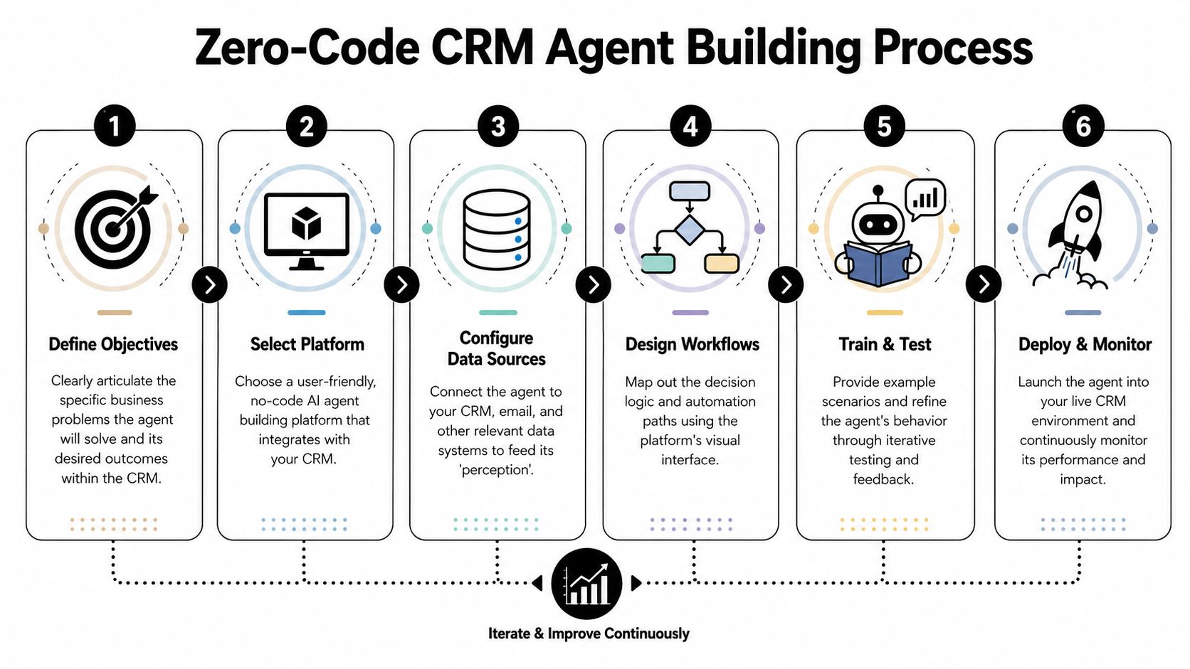 A six-step infographic showing the process of building a zero-code AI agent for CRM automation.