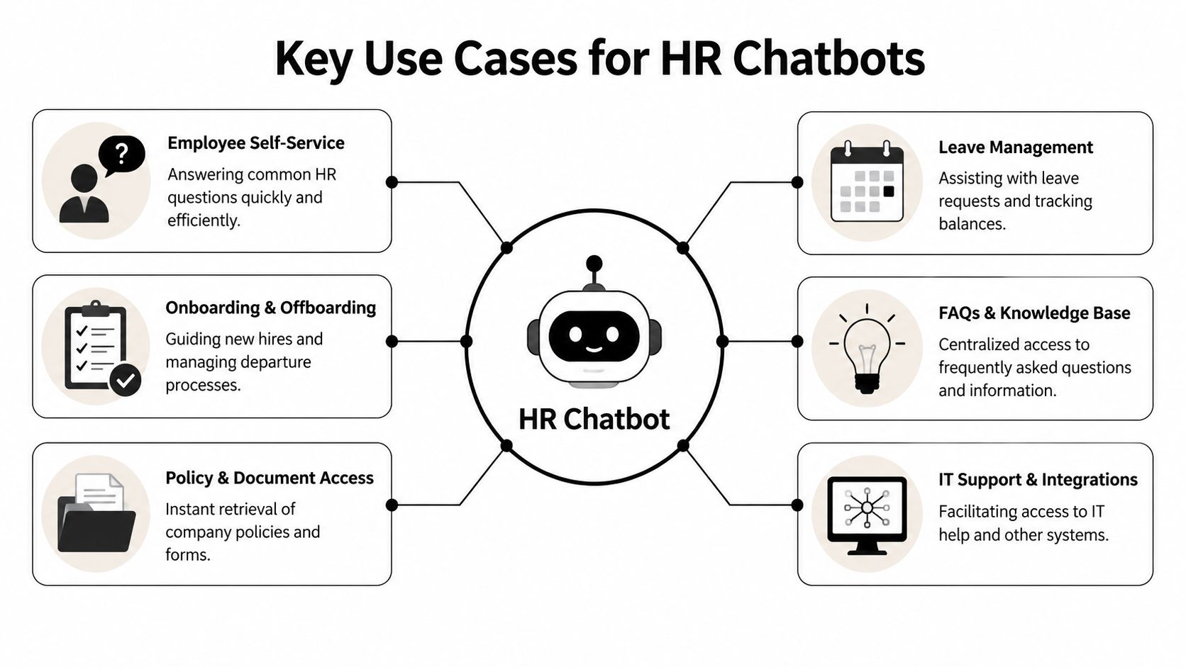 A diagram illustrating six key use cases for an HR chatbot, including self-service, onboarding, and document access.