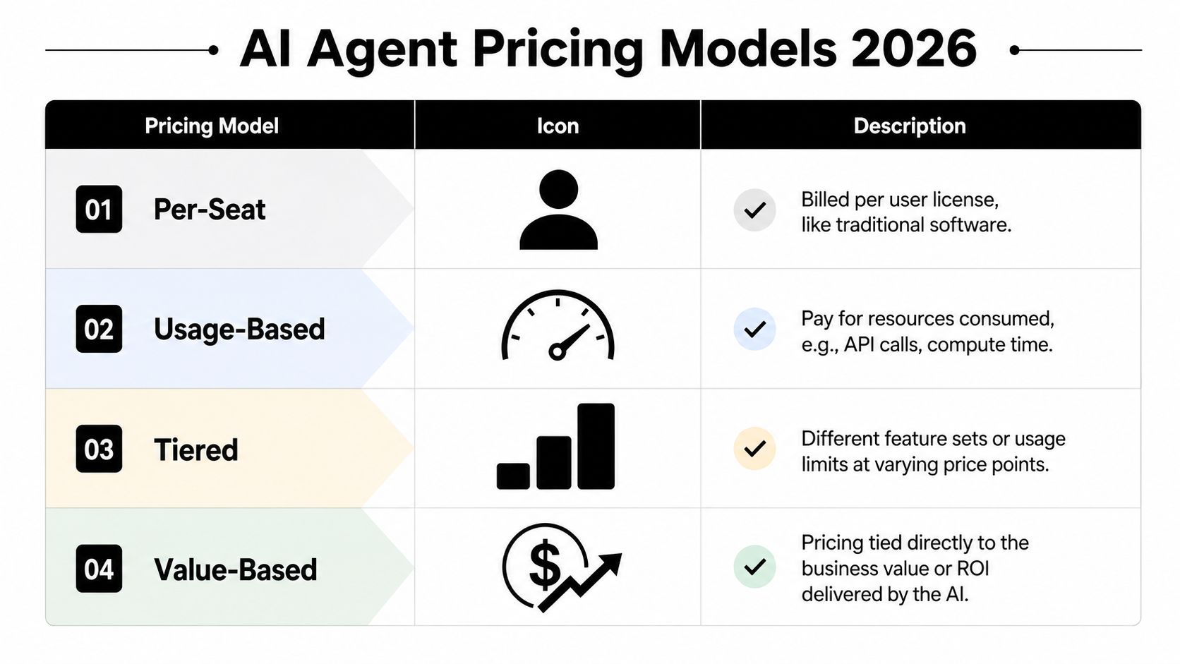 A chart showing four common AI agent pricing models for 2026: Per-Seat, Usage-Based, Tiered, and Value-Based.